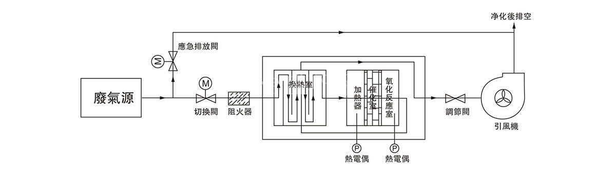 有(yǒu)機廢氣催化燃燒淨化裝(zhuāng)置