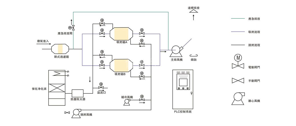 活性炭吸附濃縮催化燃燒再生淨化裝(zhuāng)置