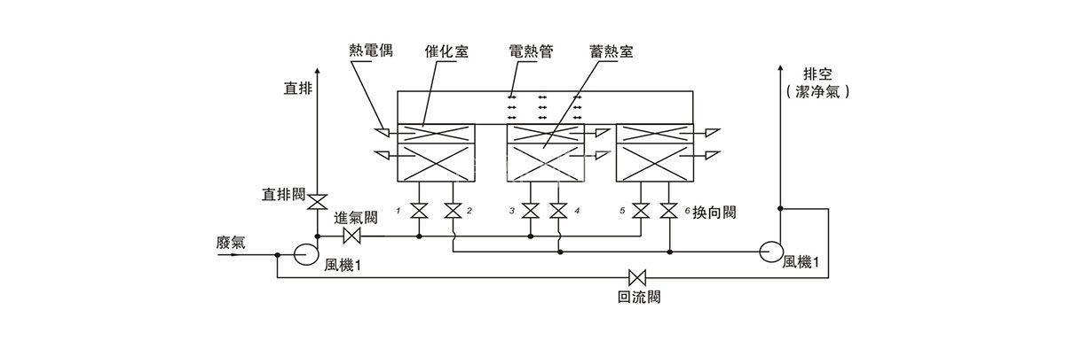 蓄熱式催化燃燒淨化裝(zhuāng)置(RCO)