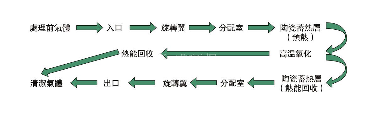 蓄熱式熱力氣化燃燒爐(RTO)