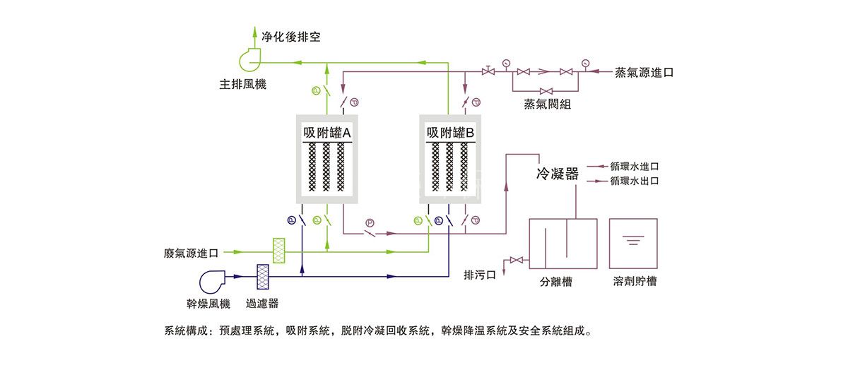 活性炭吸附冷凝回收裝(zhuāng)置