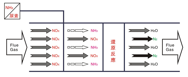 氧氣吸收法脫硝工(gōng)藝