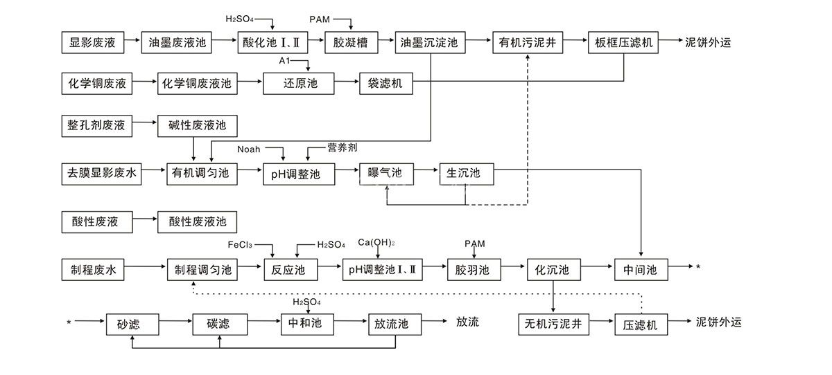 電(diàn)子廠廢水處理(lǐ)工(gōng)藝