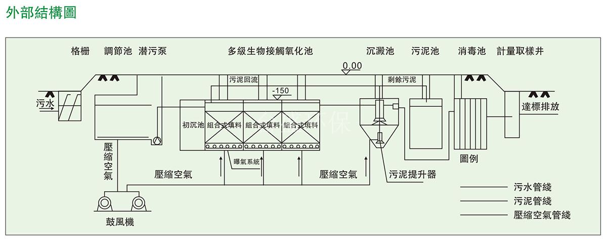 一體(tǐ)化裝(zhuāng)備及輔助系統