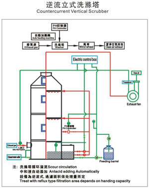酸堿廢氣處理(lǐ)原理(lǐ)圖 點擊放大