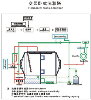 酸堿廢氣處理(lǐ)原理(lǐ)圖 點擊放大
