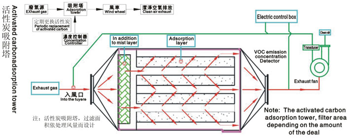 VOC廢氣處理(lǐ)原理(lǐ)圖 點擊放大