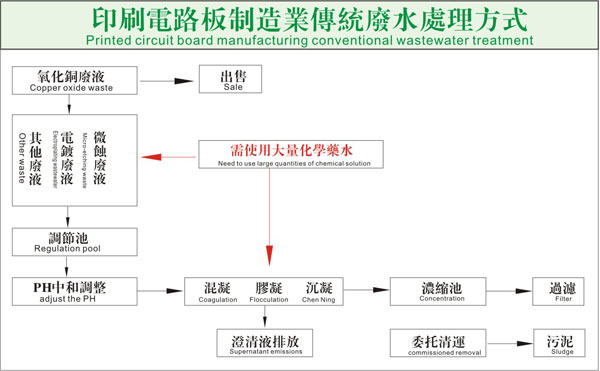 TS微蝕刻液回收銅設備（專利号：ZL  2009  2  0194847.2）