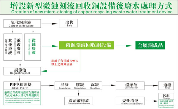 TS微蝕刻液回收銅設備（專利号：ZL  2009  2  0194847.2）