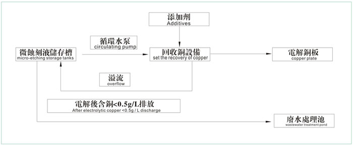 TS微蝕刻液回收銅設備（專利号：ZL  2009  2  0194847.2）